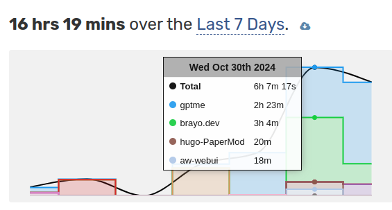 A bar chart showing hours coded peaking on Wednesday declining after