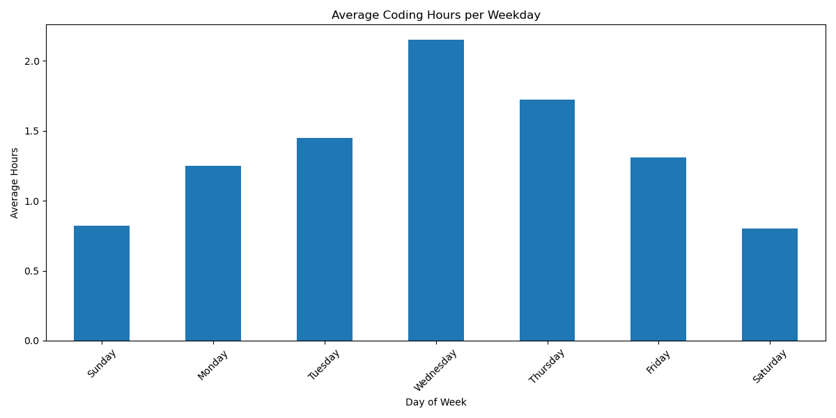 A bar chart showing coding stats, starting on Sunday with about 0.8 hours and peaking on Wednesday at around 2.2 hours and declining back to around 0.8 hours on Saturday